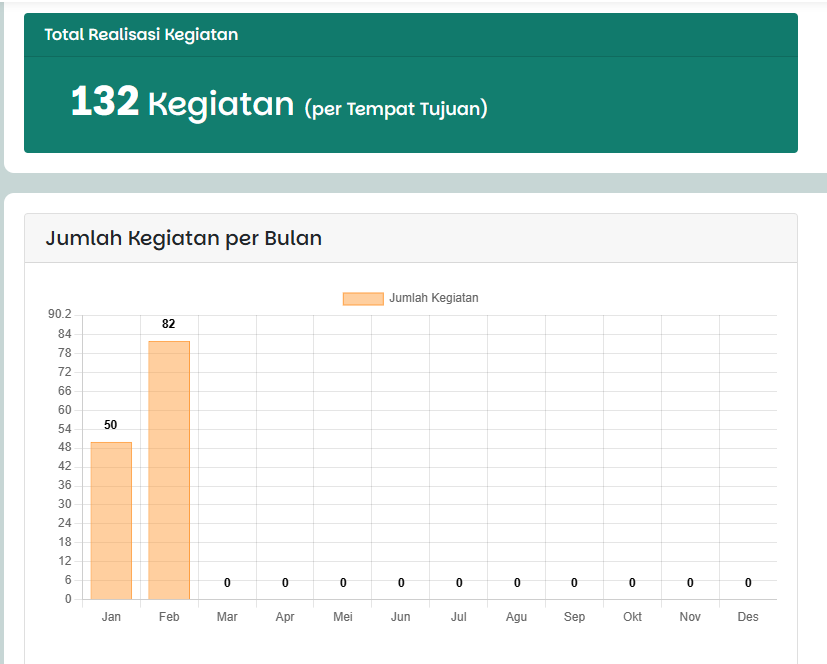 Tampilan Grafik Jumlah Kegiatan