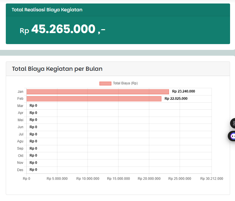 Tampilan Grafik Total Biaya Kegiatan